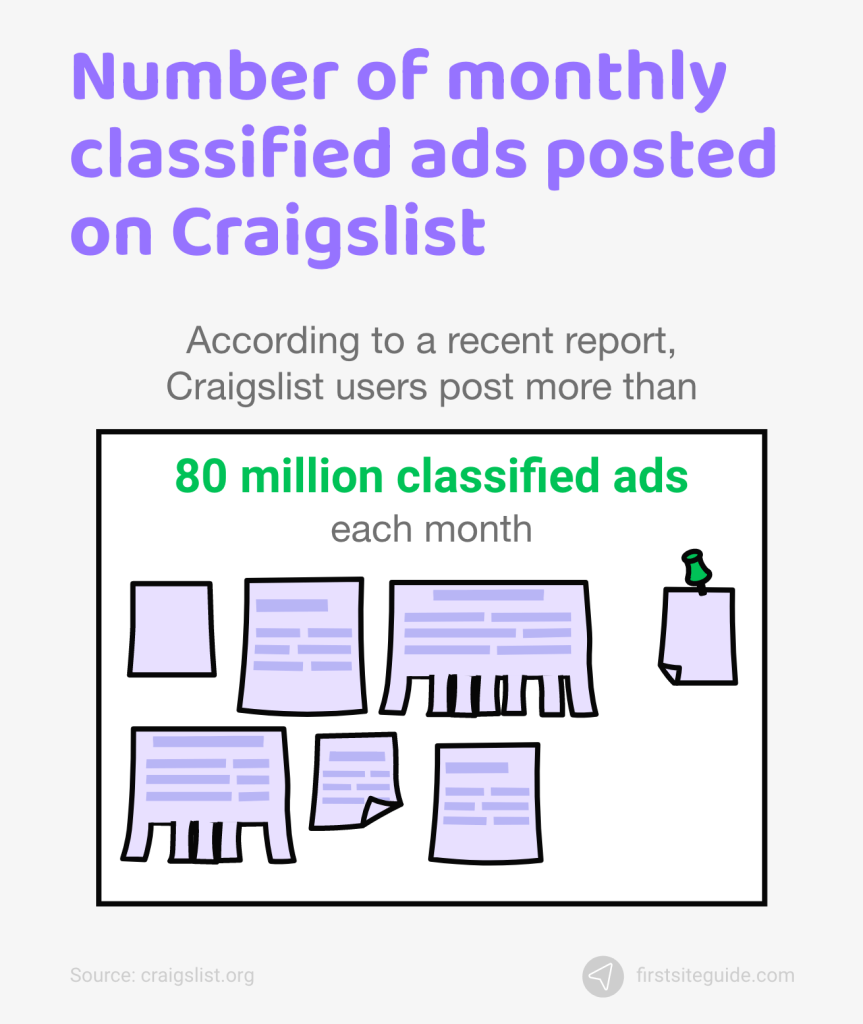 monthly classified ads posted on craigslist