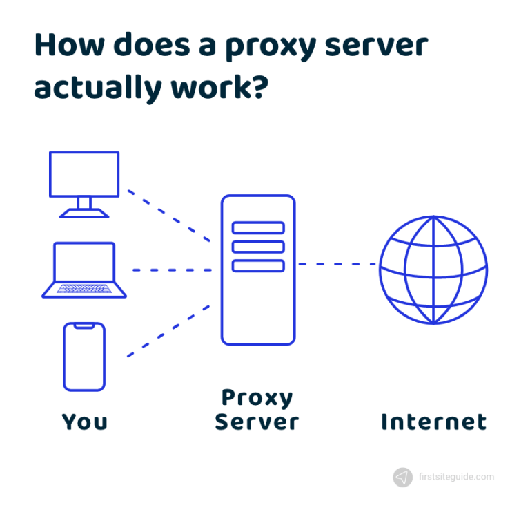 Proxy Servers 101: Definition, Types, Benefits, and More (2023)