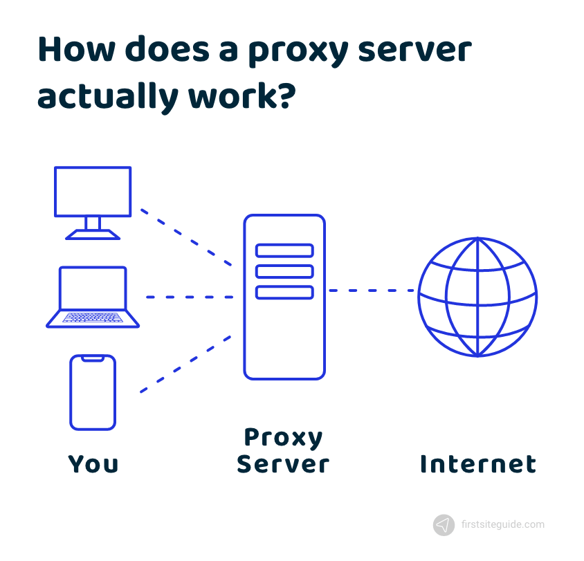 What Is a Proxy Server? Working, Types, Benefits, and Challenges -  Spiceworks