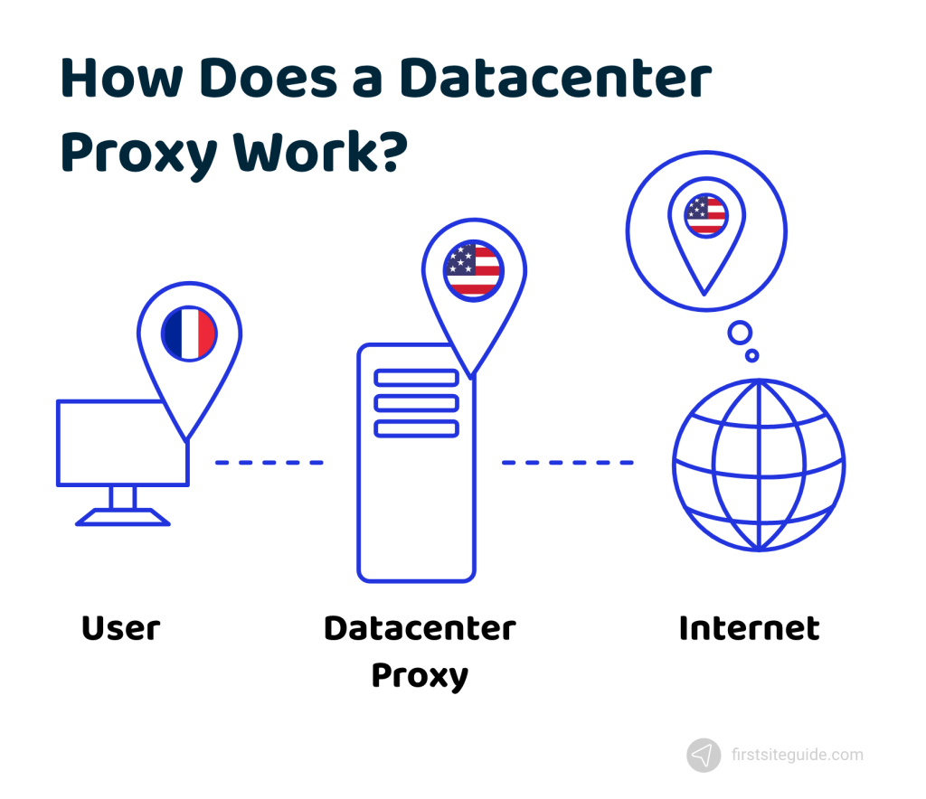 how datacenter proxy works