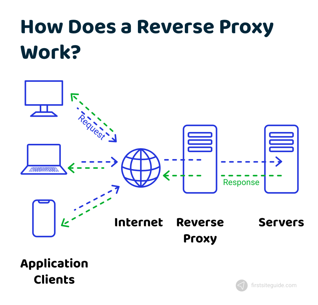 how does reverse proxy server work