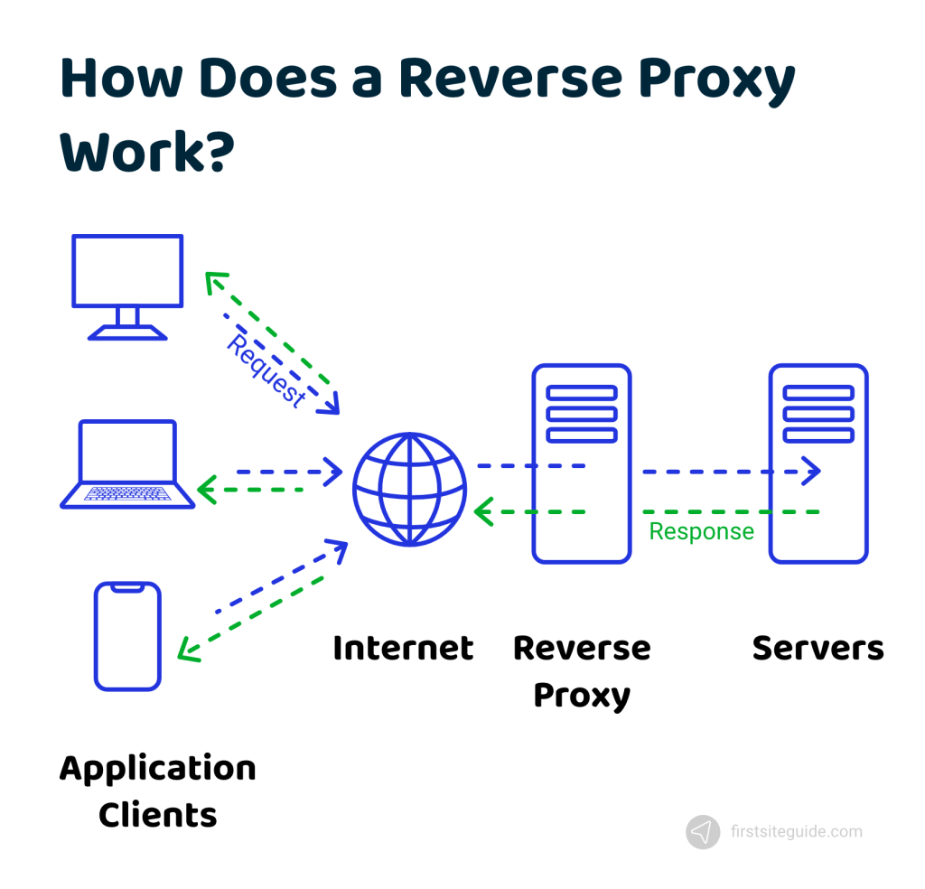 What is a Reverse Proxy Server? Definition & FAQs