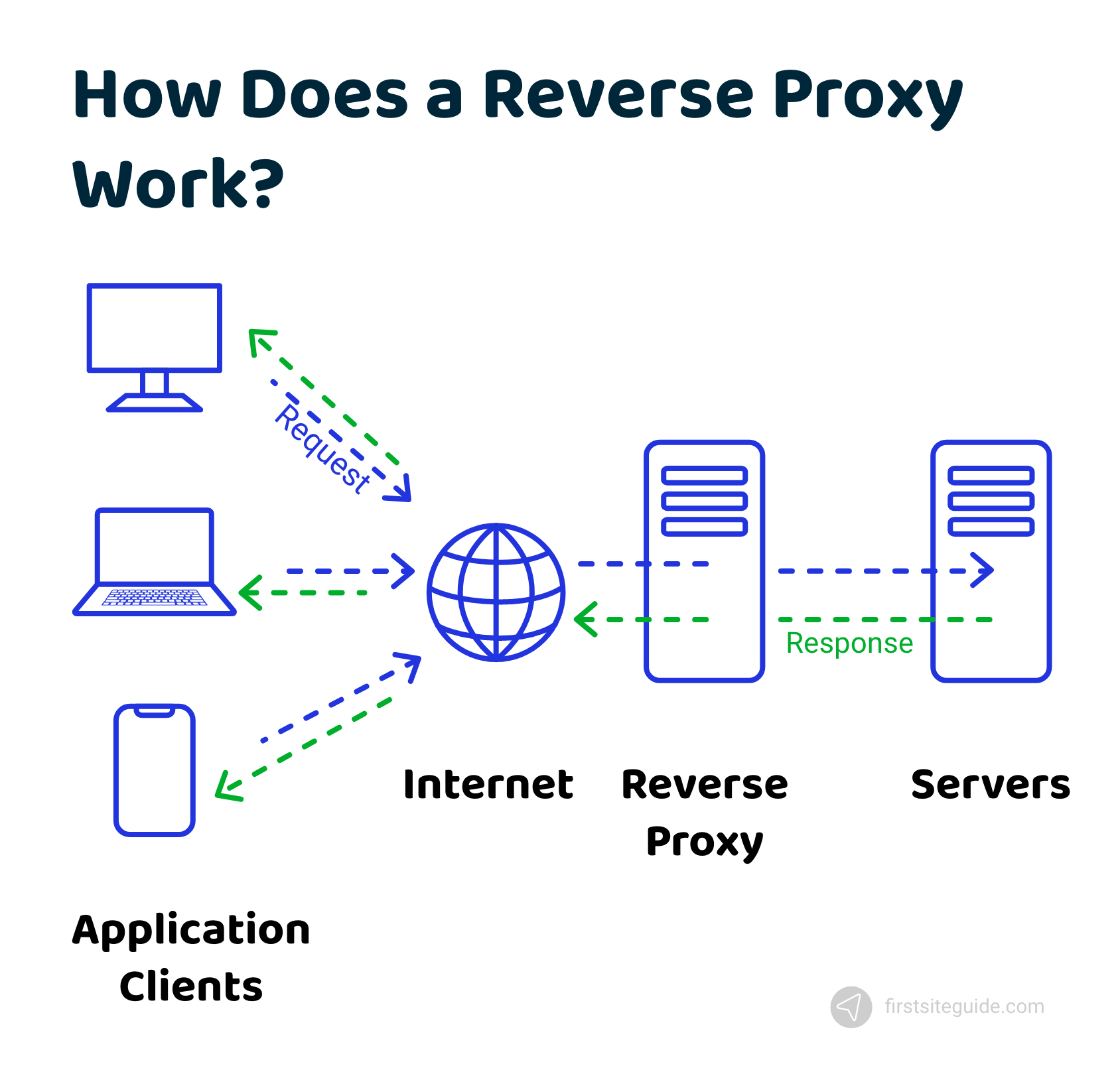 Reverse proxy fails. Обратный прокси сервер. Реверс прокси. Схема обратного прокси. Прокси и обратный прокси.