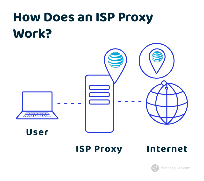 how isp proxy works
