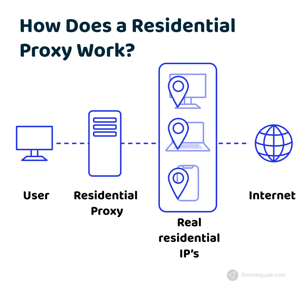 how residential proxy works