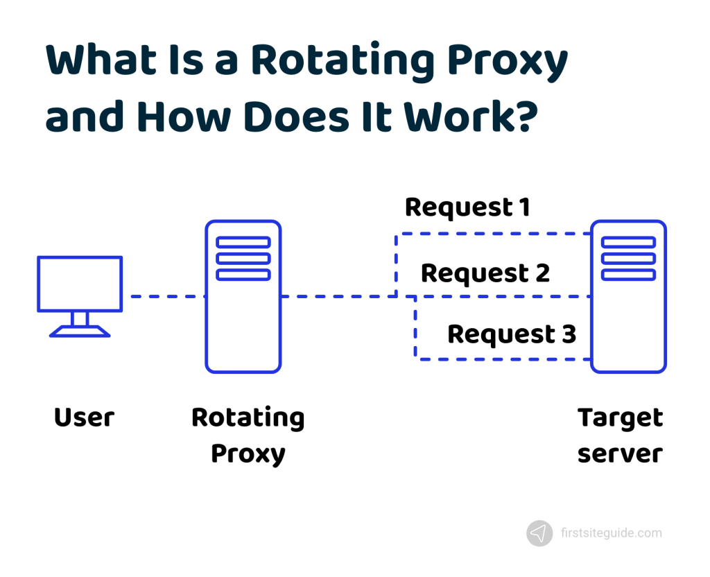 rotating proxy how does it work