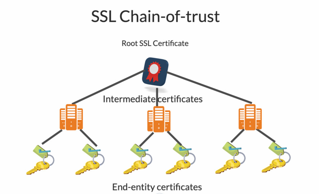 siteground ssl chain of trust

