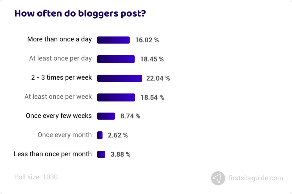 how often bloggers post