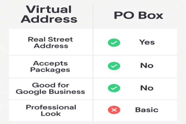 What is a virtual business address and how you get one? Virtual address against mailbox (quick breakdown)