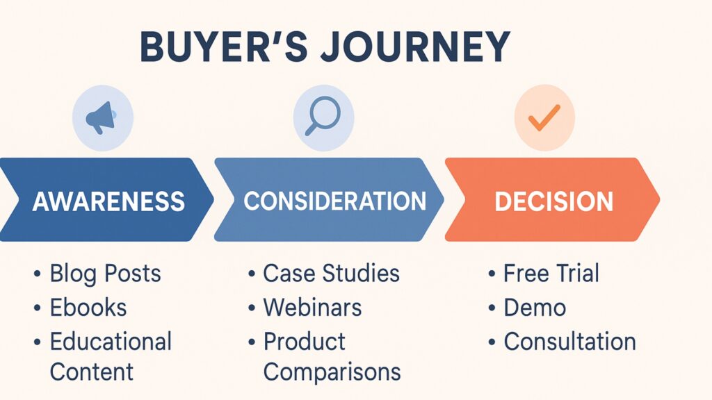 Diagram that shows the buyer's driving stages with suitable content types with every step.
