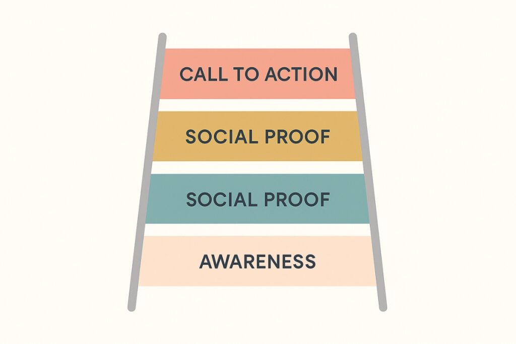 Diagram showing awareness, educational content, social proof and call to action steps.