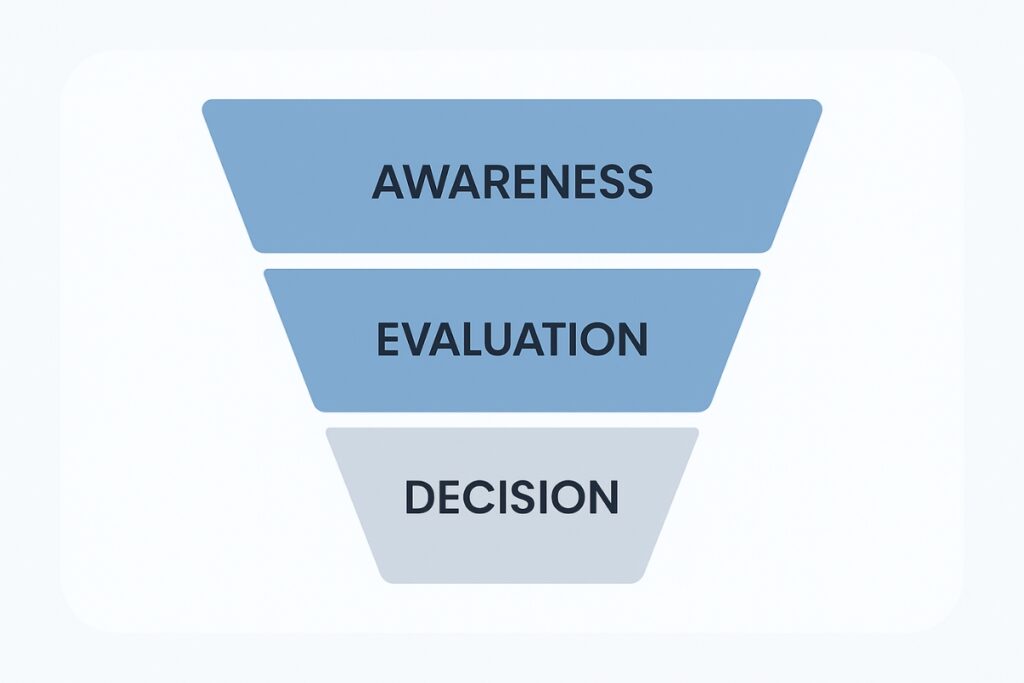 Simple marketing funnel diagram showing awareness, evaluation, and decision stages.