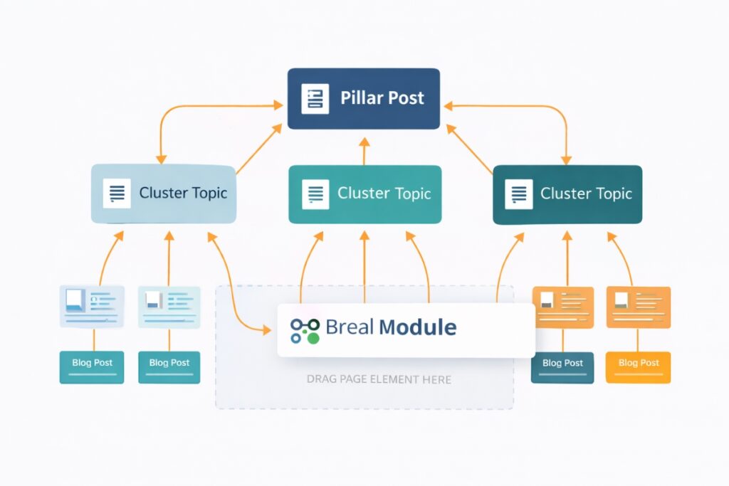 Blog content structure with pillar posts and topic clusters